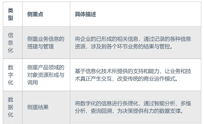 数据化、信息化、数字化的区别与联系(图3)