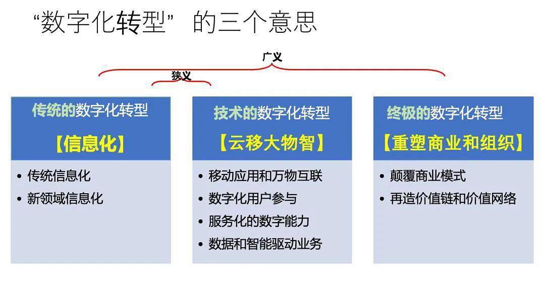 数据化、信息化、数字化的区别与联系(图2)