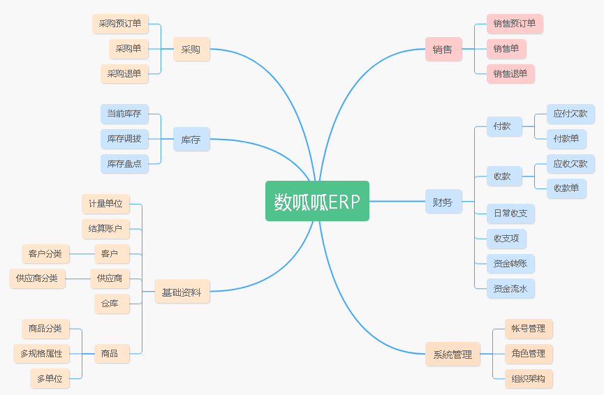 数呱呱ERP进销存都有哪些功能？(图2)